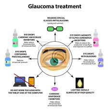 Glaucoma Treatment Eye Drops World