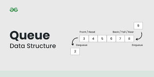 Queue Data Structure Geeksforgeeks