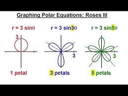 Graphing Polar Equations