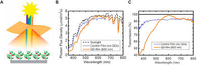 Luminescent Quantum Dot S Improve