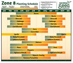 Zone 8 Planting Calendar San Diego