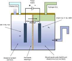 Brine Electrolysis An Overview