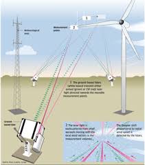 uses laser beams to measure wind conditions