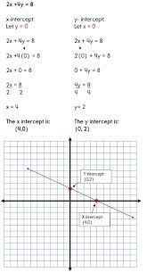 Graphing Standard Form Equations Using