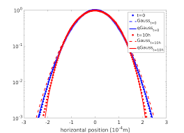 impact of non gaussian beam profiles in