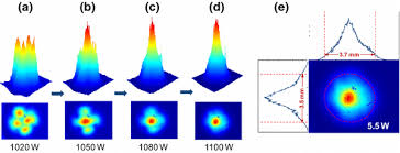 evolution of output laser beam profile