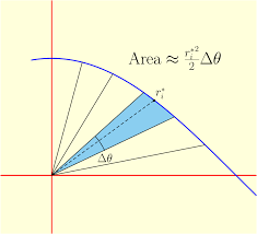 Area Inside A Polar Curve