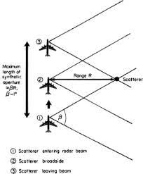 radar beam an overview