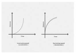 Distance Time Velocity Time Graph