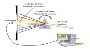 how to measure the linewidth of a laser
