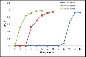 potentials of surface modified biochar