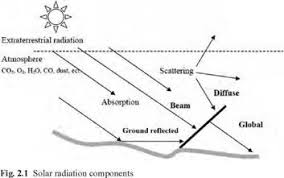 solar radiation everything about