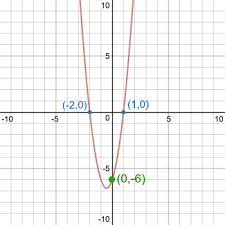 How To Find The Equation Of A Parabola
