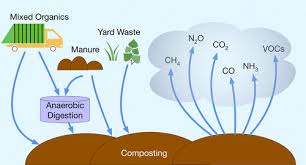 Air Pollutant Emissions From Composting