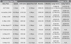 act fibernet upgrades existing plans at