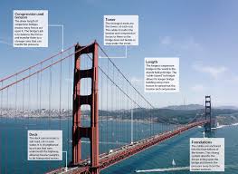 how are bridges built how it works
