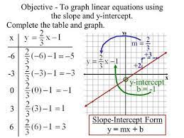 Graphing Linear Equations Slope Intercept