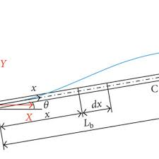 shear force v axial force