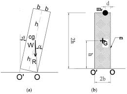 rigid block ysis of masonry walls