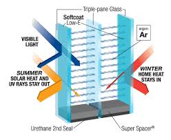 Energy Efficient Glass Options Stanek