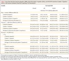 Estimating Glomerular Filtration Rate