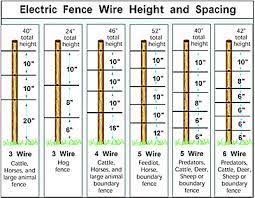 Fence Wire Installation Installating