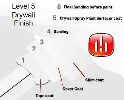 Drywall Finish Levels Ceiling