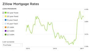 interest rates on mortgages are going