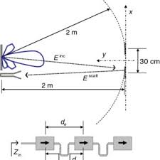 pdf frequency scanning based radar system