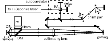 sstf experimental setup bs beam