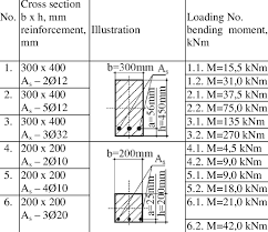 beams cross sections and loads