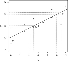 Linear Regression An Overview