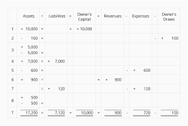 Accounting Equation In Depth