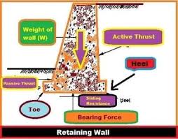Types Of Retaining Wall Purposes And