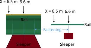 models for modelling wheel rail impact