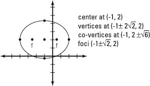 How To Graph An Ellipse Dummies