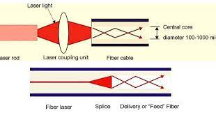 laser beam delivery and focusing optics