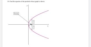 Equation Of The Parabola Whose Graph