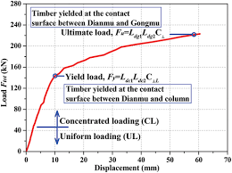 tibetan timber beam column joint