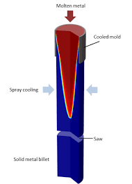 Cooling And Solidification Of Metal