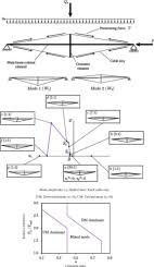 prestressed stayed beam columns