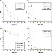 catalytic activity of sewage sludge