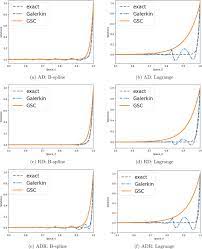 Advection Diffusion Reaction Equation