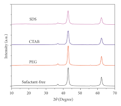 Synthesis Of Magnesium Oxide Nanoplates