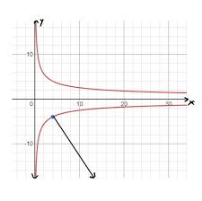 Find The Gradient Of The Function