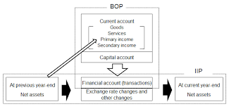 Balance Of Payments Related Statistics