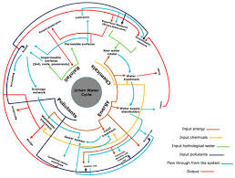 urban water cycle simulation management