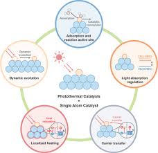 Photothermal Catalysis