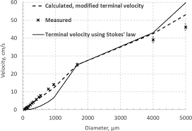 Navier Stokes Equation