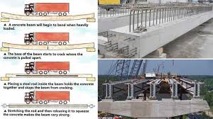 prestressed concrete design types of